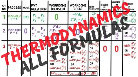 Thermodynamics Formulas