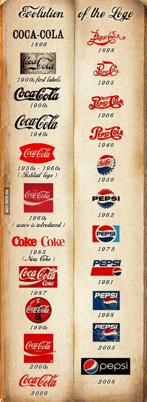 Coca-Cola VS Pepsi Logo Challenge - 9GAG