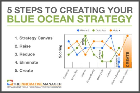 How Blue Ocean Strategy Lead To The Success Of Tesla And Ripple ...