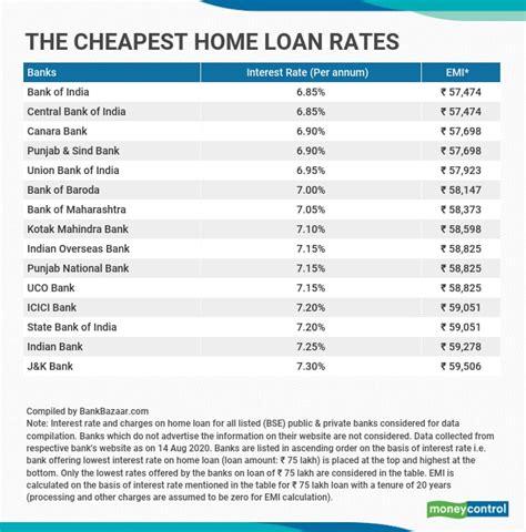 Home loans that come with the lowest interest rate