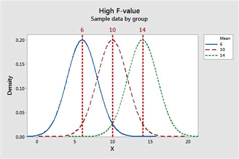 Understanding Analysis of Variance (ANOVA) and the F-test