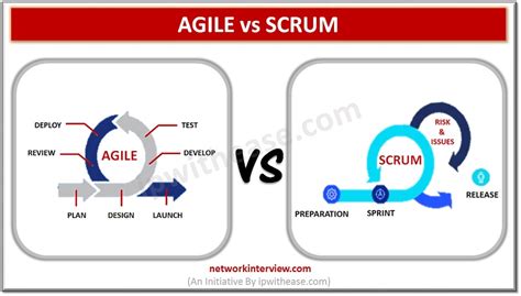 Agile vs Scrum: Difference between Agile Methodology & Scrum » Network ...