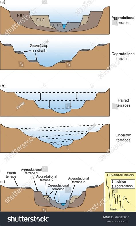 Régimen de terraza fluvial. Diagrama de: vector de stock (libre de ...