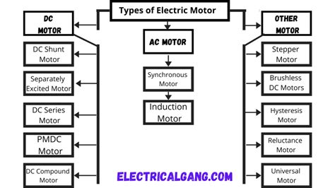 What is Electric Motor? | Different Types of Electric Motors (2023)