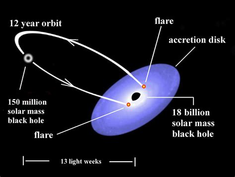 18 Billion Solar Mass Black Hole Rotates At 1/3 Speed Of Light ...