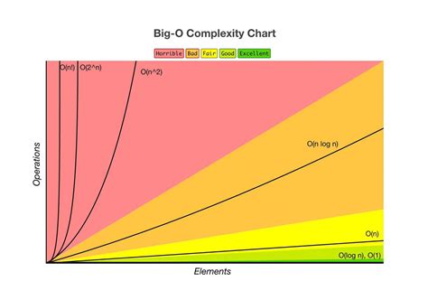 Introduction to Algorithm Complexity Analysis - Software Development