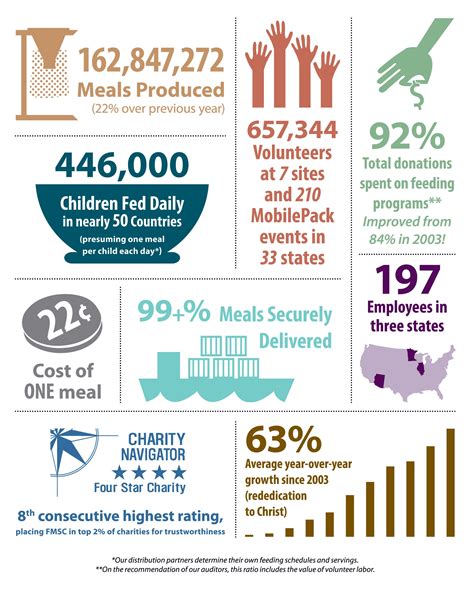 Infographic Report