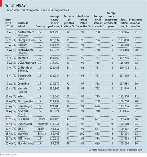 American business schools dominate our MBA ranking | Malaysia Global ...