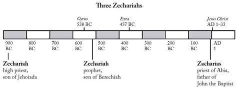 The Confusing Case of Zacharias | Religious Studies Center