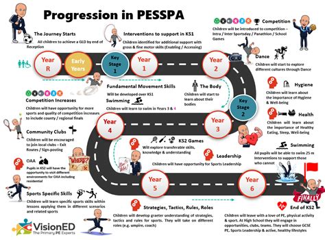 PESSPA Journey - an editable template (Updated Oct 2023) | VisionED