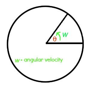 Angular Velocity: Definition, Formula & Examples - Video & Lesson ...