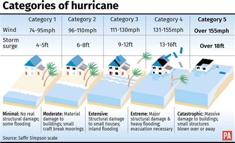 The Saffir-Simpson Hurricane Wind Scale - According to NOAA