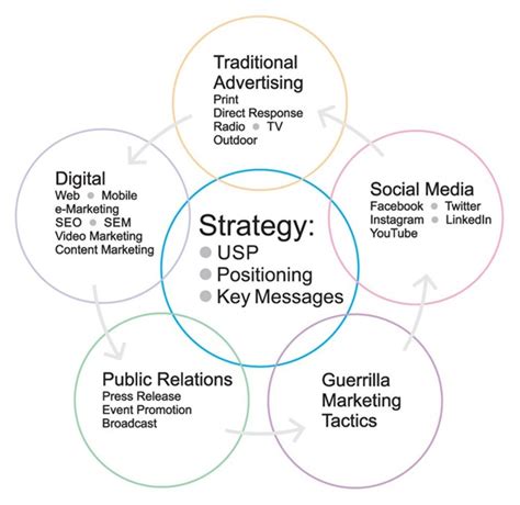 Marketing Communication Strategy: Definition, Guide & Examples (2022)