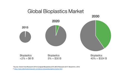 Bioplastics and the Food Packaging Industry 2019