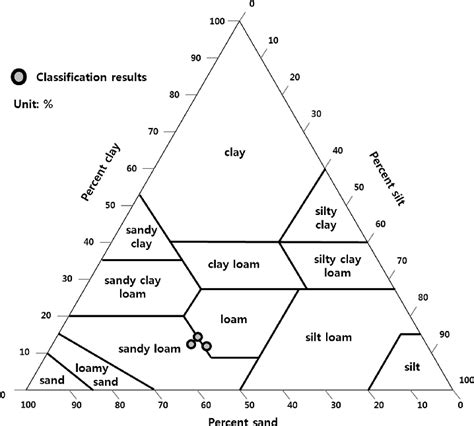 Soil Texture Chart