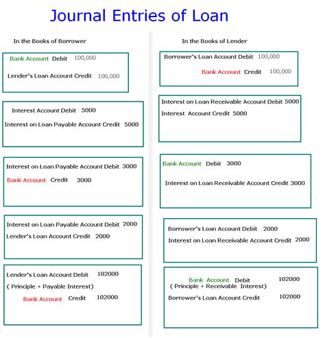 Accounting Entries: Accounting Entries Of Provision