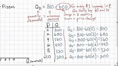 How To Graph A Demand Equation at Linda Lusby blog