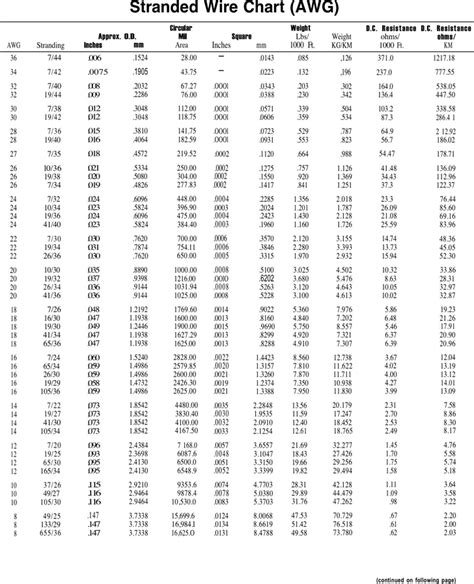 Stranded Wire Resistance Chart