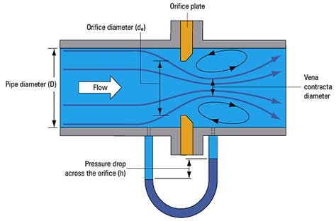 Experiment on Orifice Meter in Laboratory - Construction How