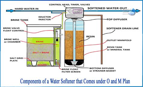 What are the components of a water softener under O and M Plan