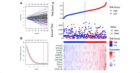 | LASSO analysis. (A,B) Determine the number of genetic screenings. (C ...