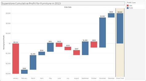 Creating a waterfall chart - Tableau 10 Business Intelligence Cookbook ...