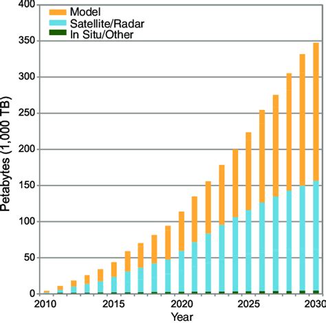 The volume of worldwide climate data is expanding rapidly, creating ...