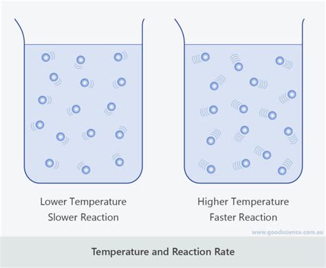 Factors that Affect Rate of Reaction | Good Science