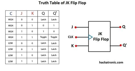 What is Flip Flop Circuit? Types of Flip Flops with Truth Table