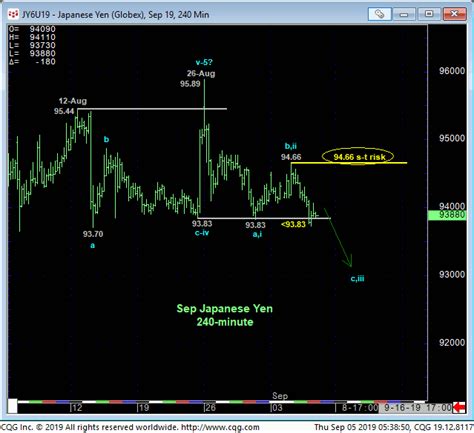 Top in Yen? | RJO Futures