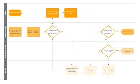 What are the steps in procurement of material? – CA Ambition