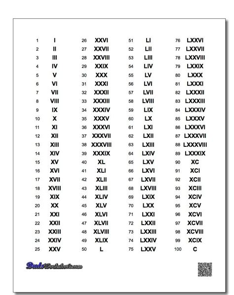 Roman Numerals Chart 1-100