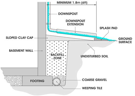 What To Do Prevent Basement Flooding - Openbasement