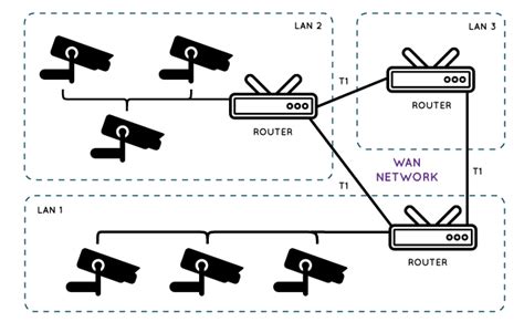 IP Camera Configuration: Shortcut to CCTV Setup with or Without Router ...