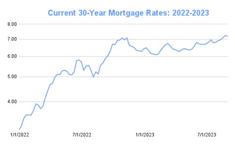 Mortgage Rates Chart | Historical and Current Rate Trends