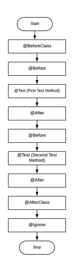 Junit annotations - guitartiklo