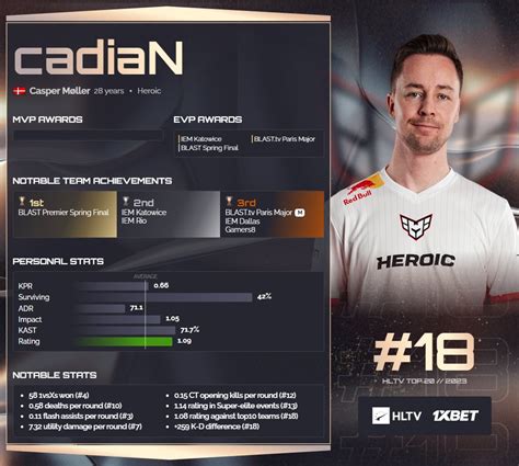 18th spot in ranking of best players of 2023 goes to cadiaN