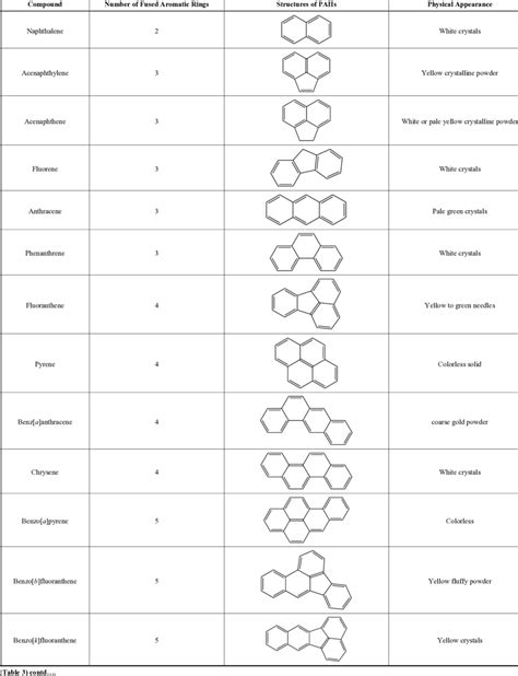 Structures and properties of polycyclic aromatic hydrocarbons ...