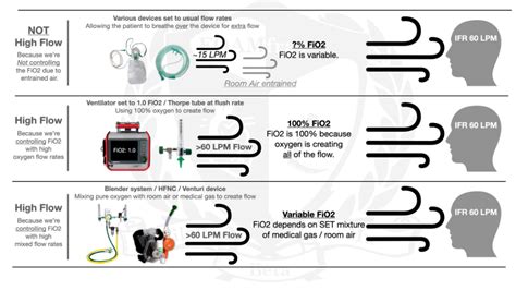 FOAMfrat - Does high-flow always mean 100% FiO2? No....