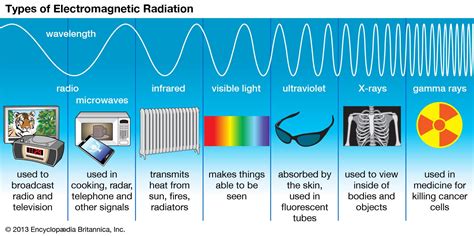 Application for radio waves