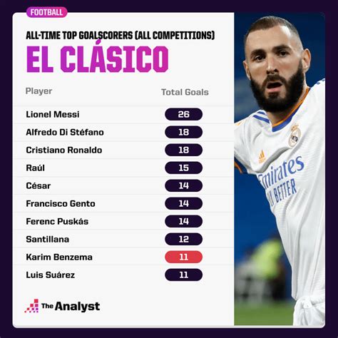 Real Madrid vs. Barcelona Stats Through Time: The Viz | Opta Analyst