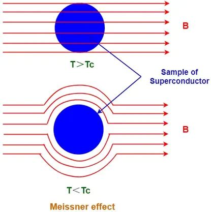 Meissner Effect and Application of Meissner Effect | Electrical4U