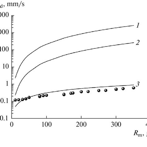 Particle settling velocity measured in the experiment [9] (black dots ...