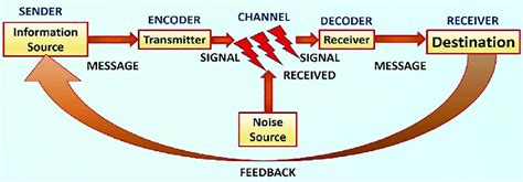 Linear model of communication travels in a straight line | Download ...