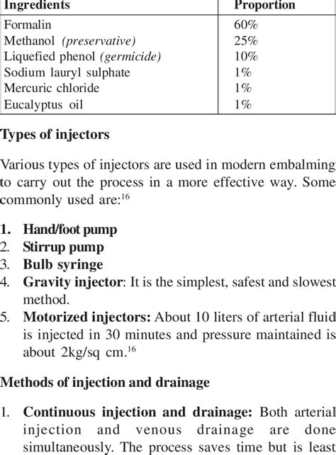 Composition of cavity embalming fluid 16 | Download Table