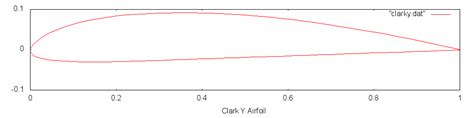 Clark y airfoil - lasopabella