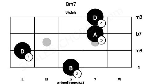 Bm7 Ukulele Chord | B minor seventh | Scales-Chords