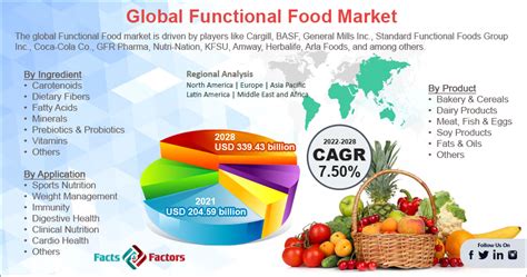 Functional Food Market Size, Growth, Global Trends, Forecast to 2028