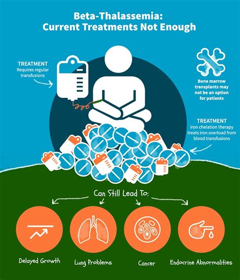 Beta Thalassemia: Current Treatments Not Enough - Celgene