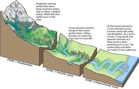 River Systems and Fluvial Landforms - Geology (U.S. National Park Service)